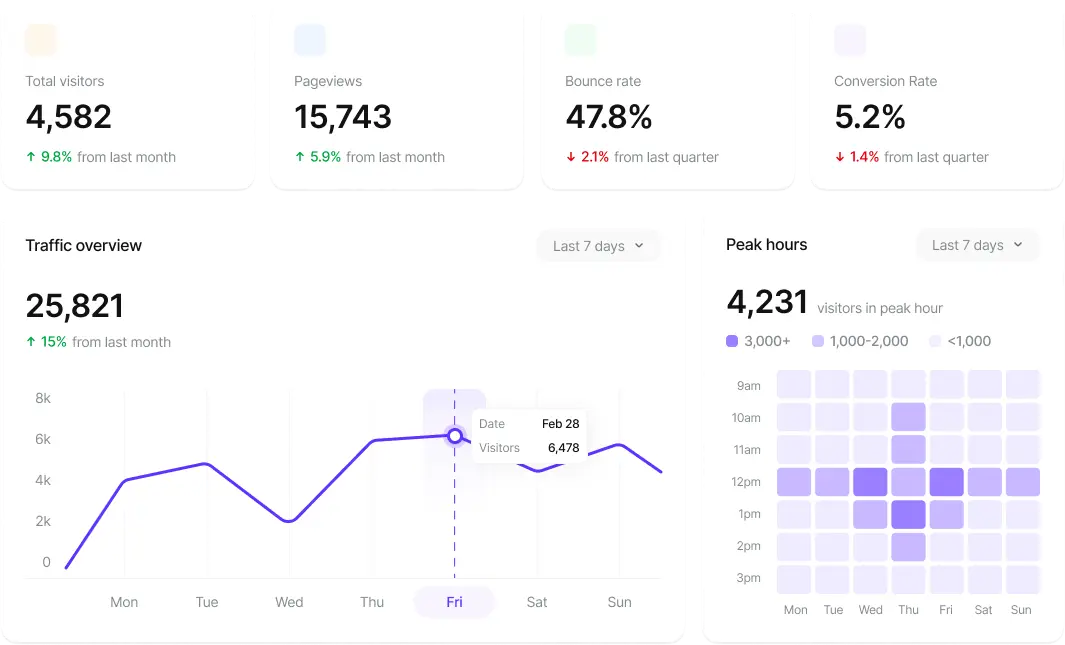 Tableau d'analyse de trafic